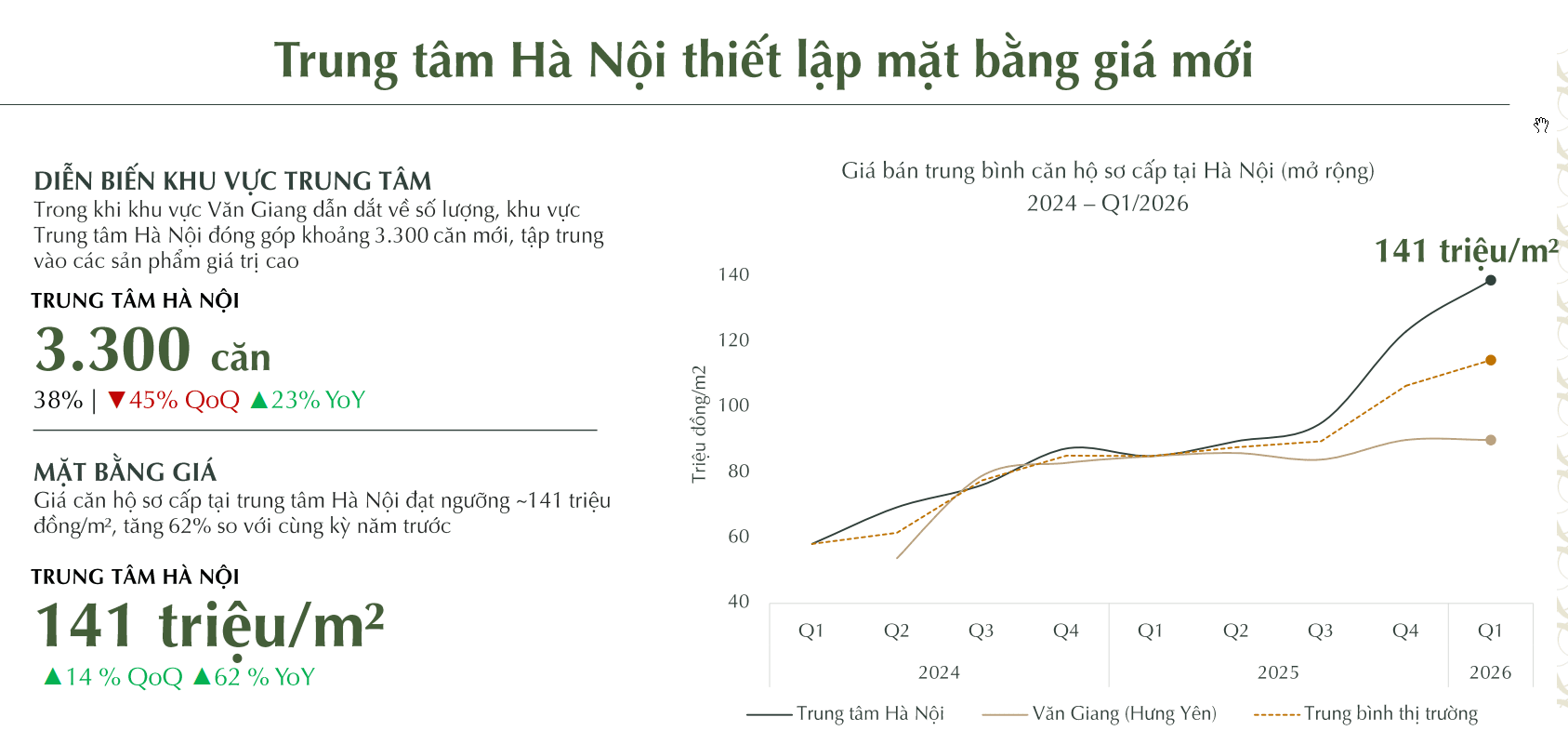 mat bang gia 141tr m2 trung tam ha noi